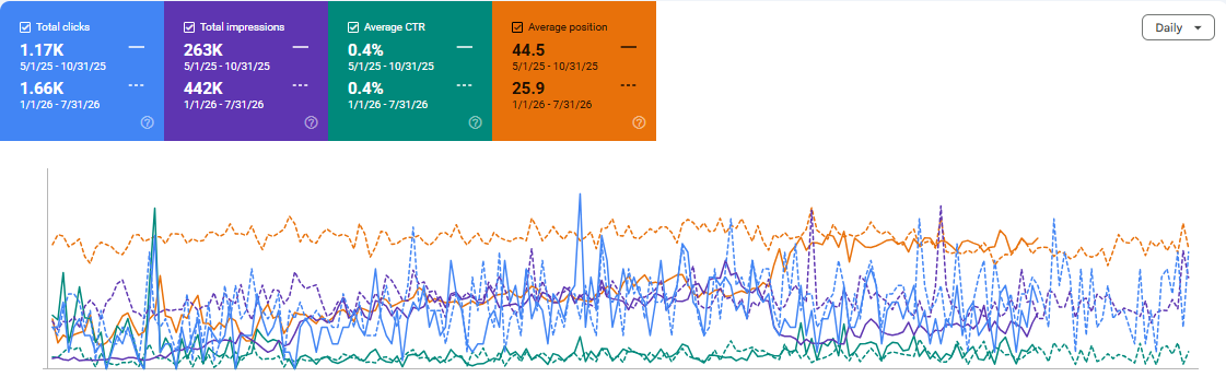 Pestigo Google Search Console SEO results showing organic clicks, impressions, CTR and average position