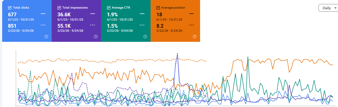 Google Search Console results for Flower Palace showing clicks, impressions, CTR and average position before and after SEO