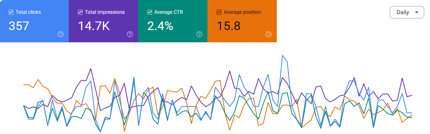 Tyre Express 24/7 Google Search Console performance showing 357 clicks, 14.7K impressions, 2.4 percent CTR and 15.8 average position